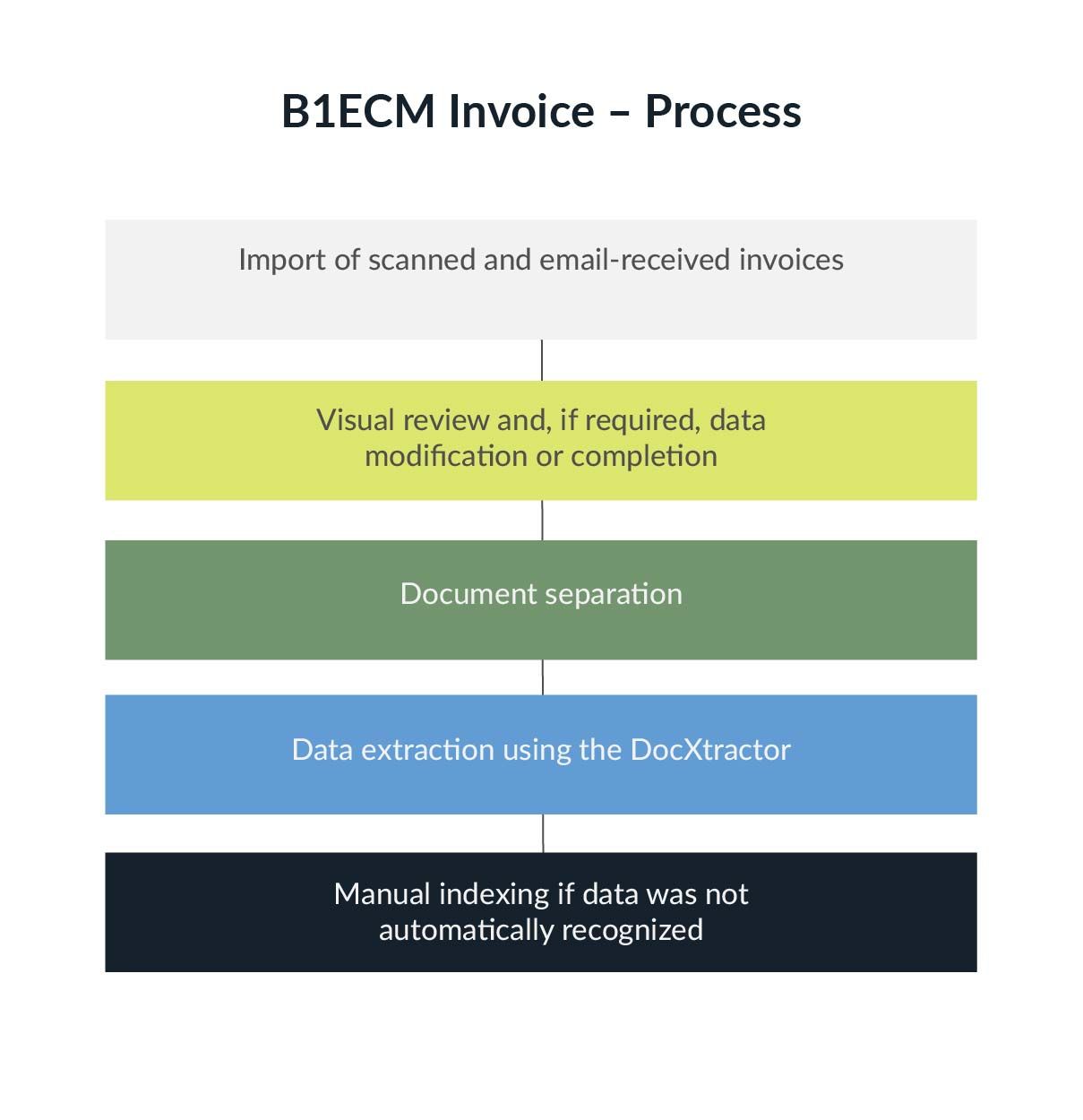 B1ECM Invoice Process