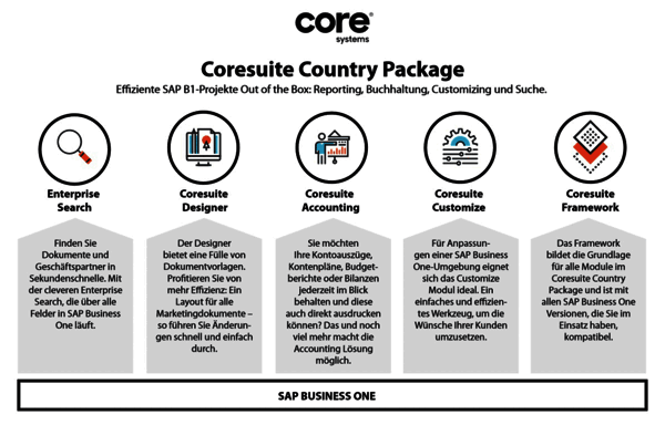 Coresuite countrypackage functions
