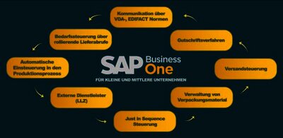 Automotive Prozess EDI