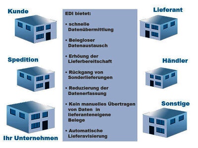 Networked by EDI SAP Business One