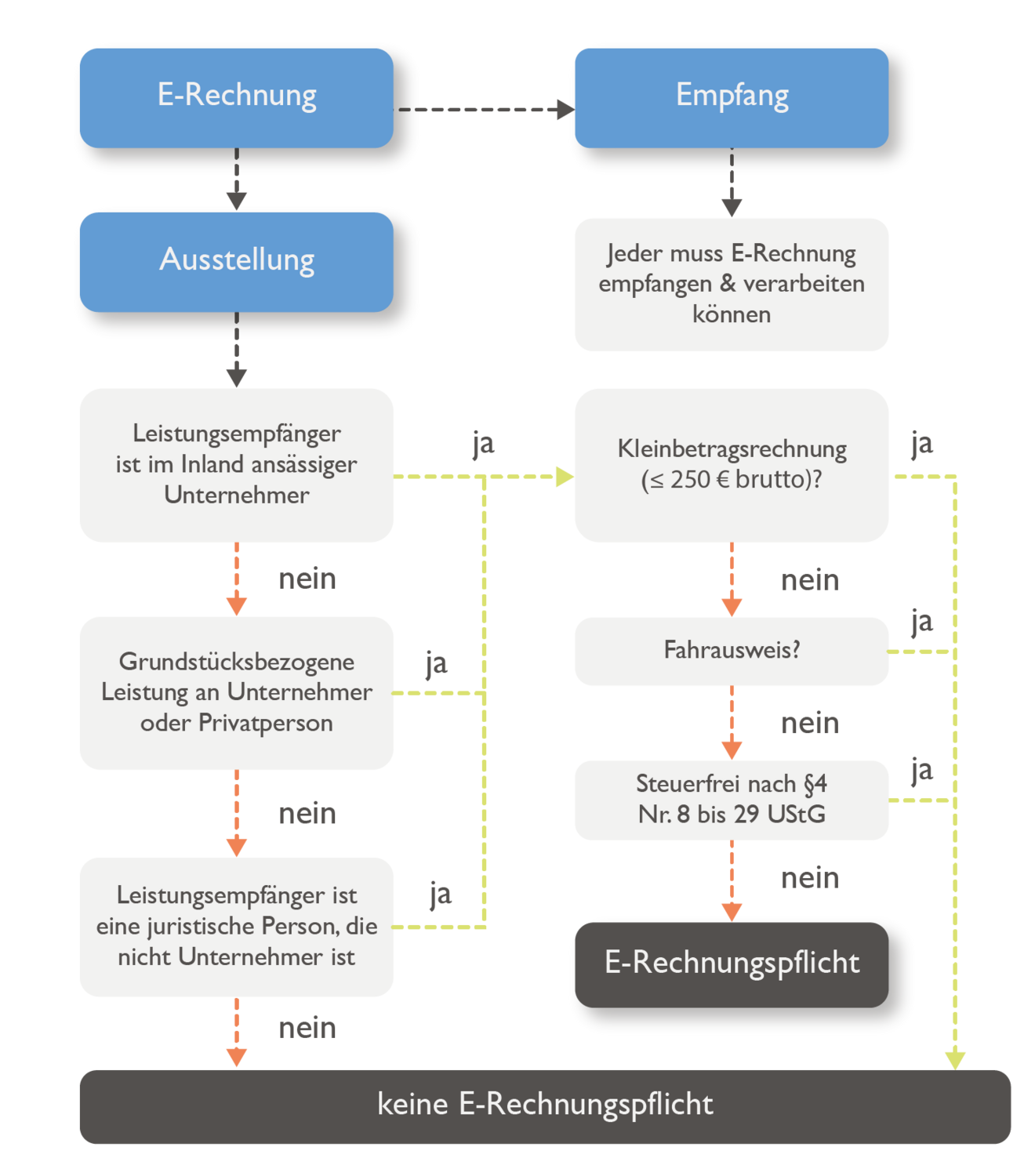 Elektronische Rechnungspflicht Info