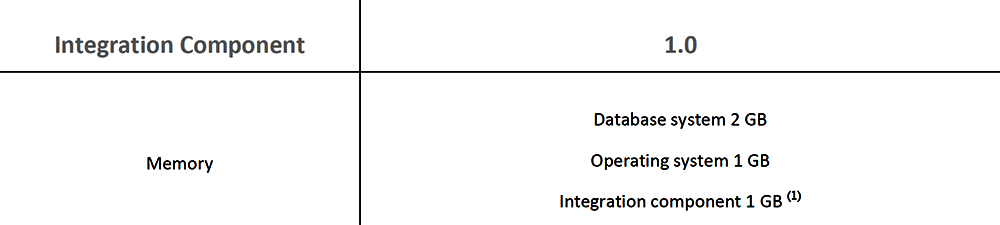 Minimum hardware requirements for SAP Business One