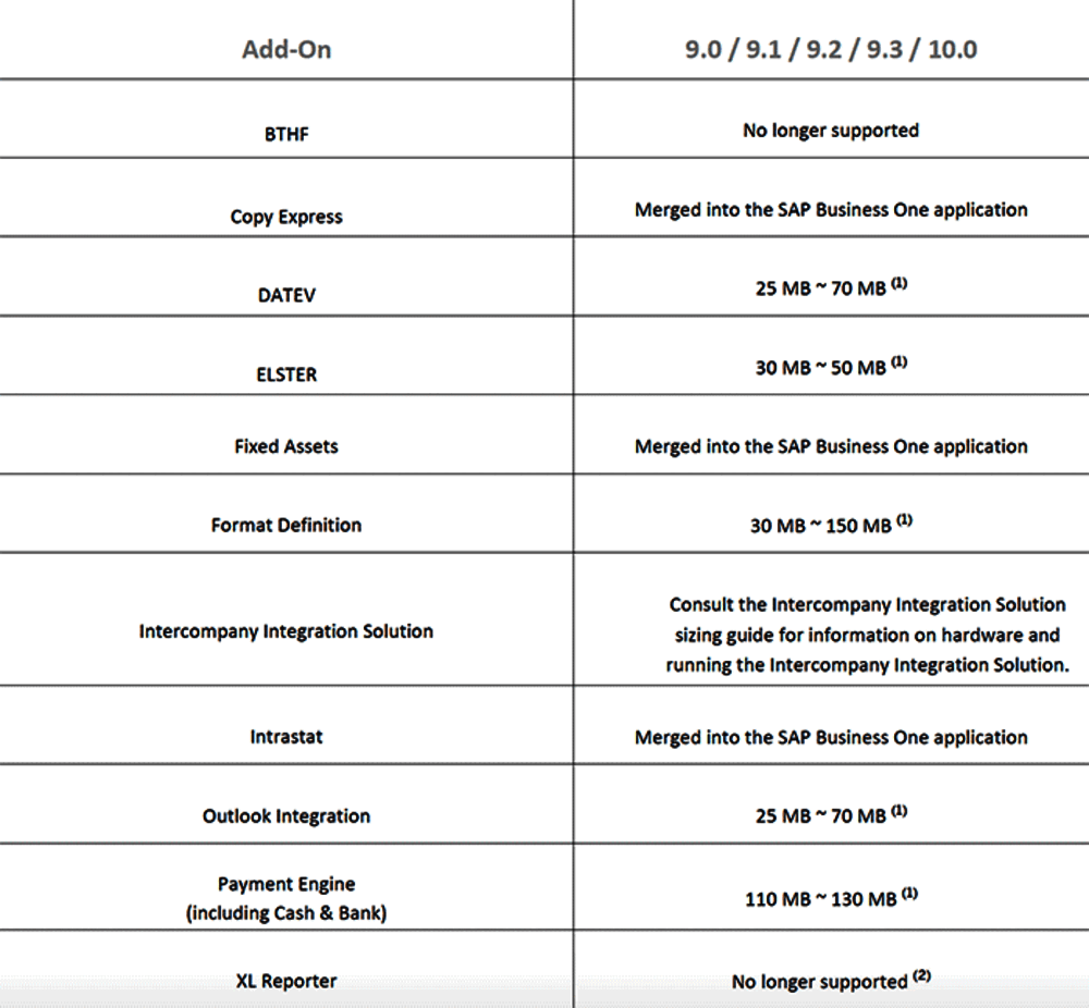 RAM requirements for SAP add-ons