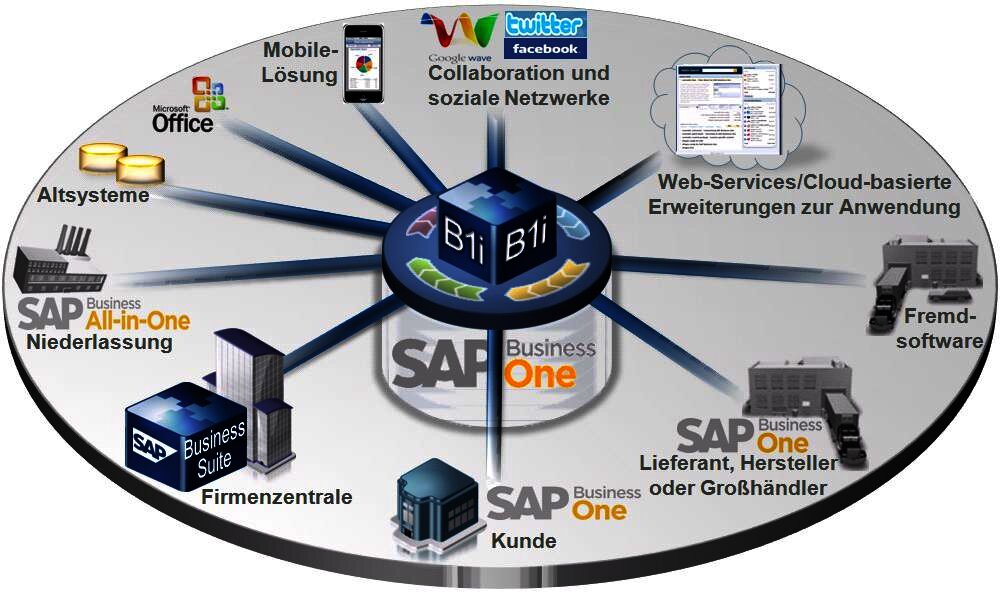 Integration of SAP Business One